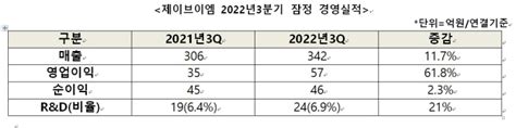 한미약품 Jvm 3분기 누적 매출 1000억 돌파