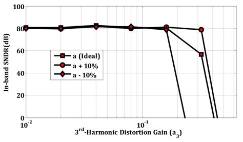 Effect Of Rd Order Harmonic Distortion Gain A Of S H With