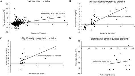 Proteomics Swath Ms Informed By Transcriptomics Approach Of Tropical