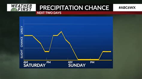 Clusters Of Storms Over The Weekend Dry Time Too Abc News Kaaltv