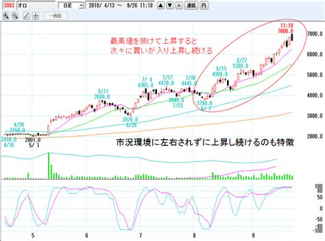 株価が急騰する高値更新銘柄の見つけ方 株の達人活用ブログ～実践的なテクニックを解説～