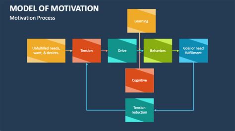 Model Of Motivation Powerpoint Presentation Slides Ppt Template