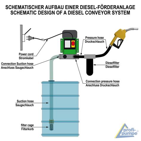 Diesel Power 600 2 Pumpe mit Zähler Saug und Druckschlauch Automatik