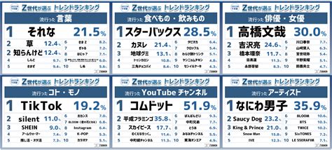 『z世代が選ぶ2022年下半期トレンドランキング』をz総研が発表！｜株式会社n D Promotionのプレスリリース