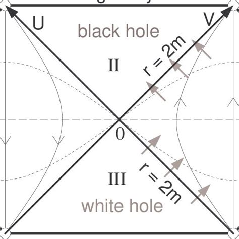 Penrose Diagram Of The Schwarzschild Black Hole Download Scientific