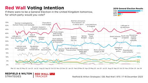 Latest Red Wall Voting Intention 17 18 December 2023 Redfield