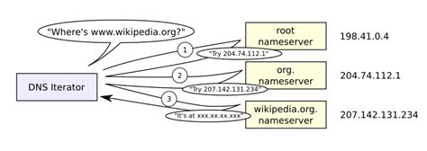 Web Science Part1 Foundations Of The Web Domain Name System Dns Address Resolution Wikiversity