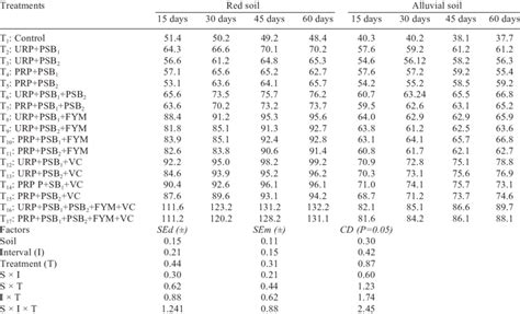 Acid Phosphatase Activity µg Pnp G 1 Soil H 1 In Soils At