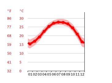 Climate Hong Kong: Temperature, climate graph, Climate table for Hong Kong