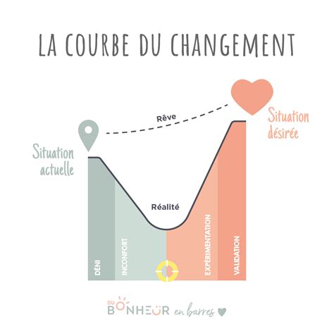 Changer de vie professionnelle - le processus du changement