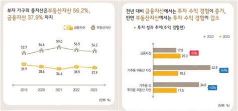 금융자산 10억 이상 부자 45만명부동산 보다 예적금 늘렸다 네이트 뉴스