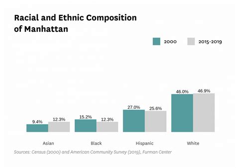 Manhattan Neighborhood Profile NYU Furman Center