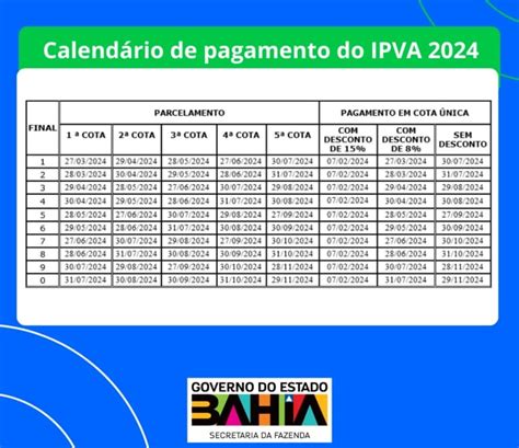 IPVA fica em média 2 61 mais barato em 2024 na Bahia pagamento poderá