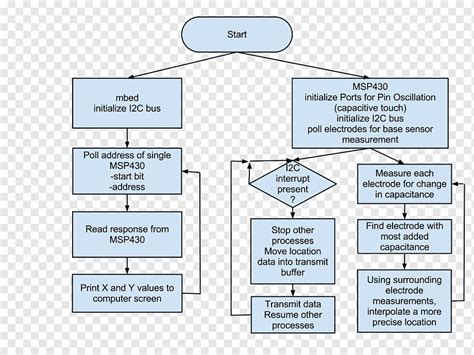 Engineering Design Review Process Flowchart Design Talk