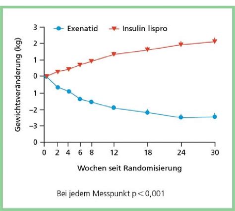 Abb 2 Reduktion des Körpergewichts unter Exenatid und Insulin glargin