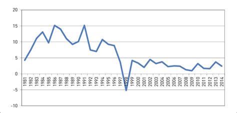 Real Household Disposable Income Growth Download Scientific Diagram