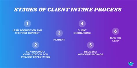 Create An Effective Client And Project Intake Process In