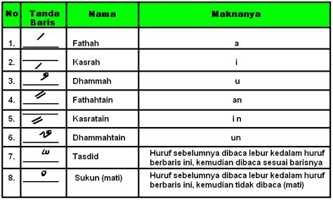 √ Tanda Baca Huruf Hijaiyah Tanwin Sukun Lengkap