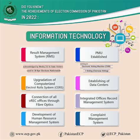 Rao Nouman Safdar On Twitter Rt Ecp Pakistan Ecps Achievements In