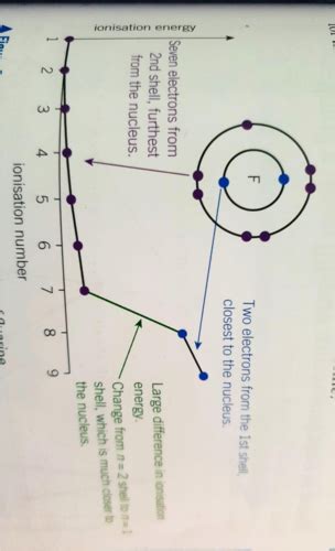 Periodicity Chapter 7 Flashcards Quizlet