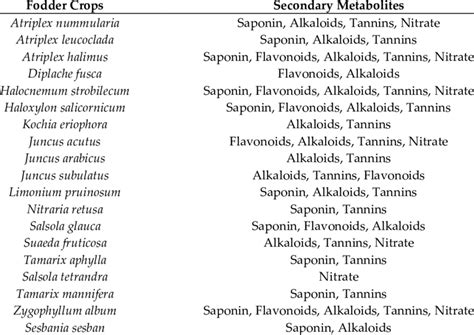 List Of Plant Species And Their Secondary Metabolites 50 Download Scientific Diagram