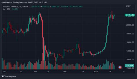 Bitcoin Short Squeeze อาจสูงถึง 30000 ดอลลาร์ นักเทรด Crypto ชั้นนำทำนาย Plato Data Intelligence