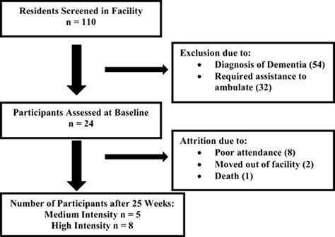 Frontiers Effects Of Evidence Based Fall Reduction Programing On The