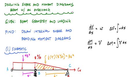 Draw The Shear And Moment Diagrams For The Overhanging Beam