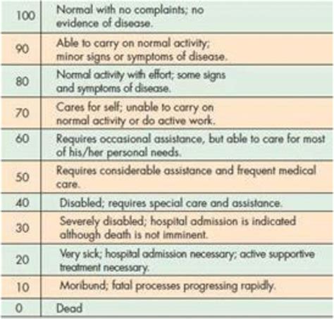 The Karnofsky Performance Status Scale Download Scientific Diagram