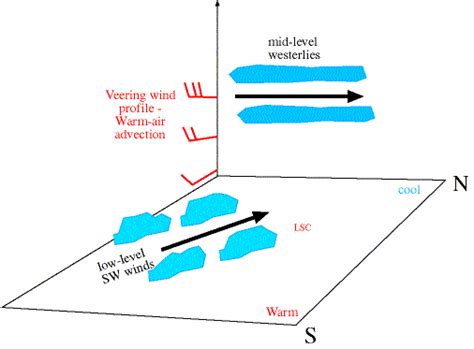 Inferring Temperature Advection Based On Cloud Movement Warm Air