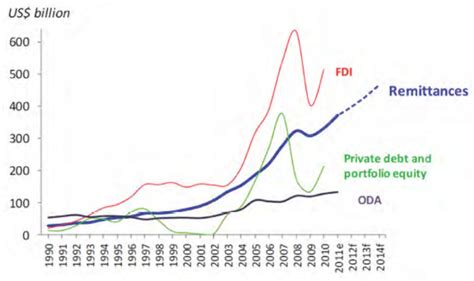 Remittance And Capital Flows To Developing Countries Source World