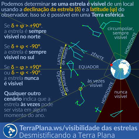 Determinando A Visibilidade De Uma Estrela A Partir De Sua Declina O E