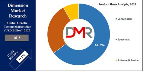 Genetic Testing Market Size Share Trends And Forecast