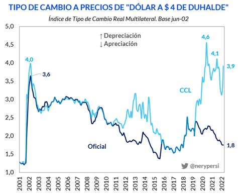 Dólar Libre Volvió Al Nivel Del 2002 En Valores Reales Durante El