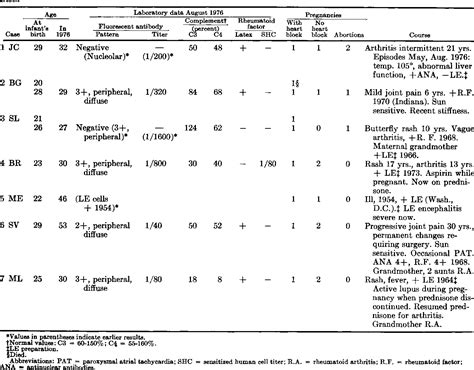 Congenital Heart Block In Newborns Of Mothers With Connective Tissue