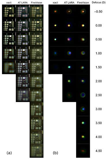 Jcm Free Full Text In Vitro Chromatic Performance Of Three Presbyopia Correcting Intraocular