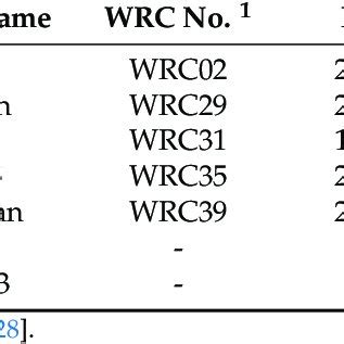 List Of Recombinant Inbred Lines In The Aus Nested Association Mapping