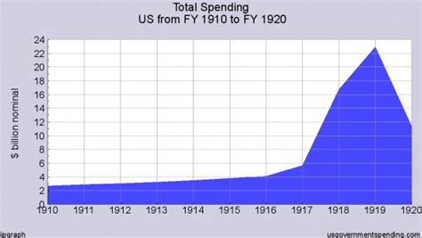 World War Spending The Millennial Star