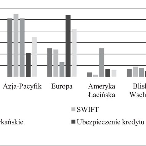 Wykres Dynamika Wiatowego Pkb Eksportu I Importu R D O