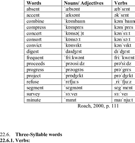 Forming Verbs From Nouns Adjectives