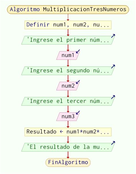 Algoritmo que Multiplique Tres Números