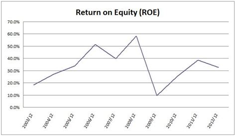 Caterpillar Roe Chart Dividend Growth Investing And Retirement