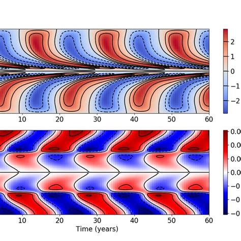 Butterfly Diagram Of The Toroidal Field Averaged Over A Thickness Of