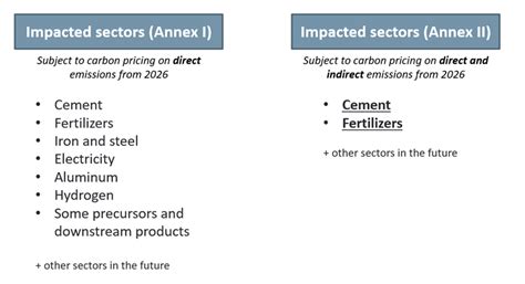 Eacs And Indirect Emissions Reporting Under Cbam • I Track