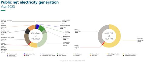 Public Electricity Generation 2023: Renewable Energies cover the
