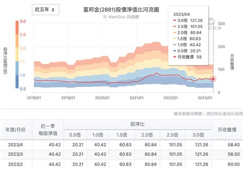 兆豐金、富邦金2023年金融股怎麼買最划算？投資達人1招算出合理價，讓你股利、價差兩頭賺 風傳媒