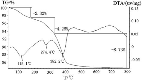 TG And DTA Curves Of The Mixture Precursor Of Zn5 CO3 2 OH 6 And