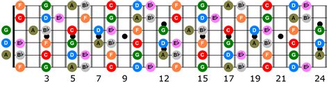 Key Of B Flat Chords