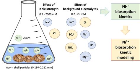 Processes Free Full Text Effect Of Ionic Strength And Coexisting