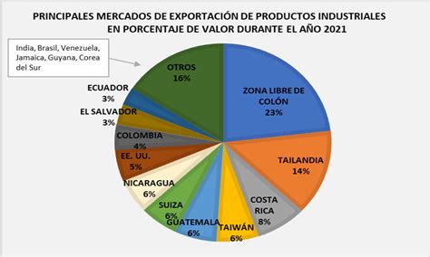 DGPE Sector Industrial MICI